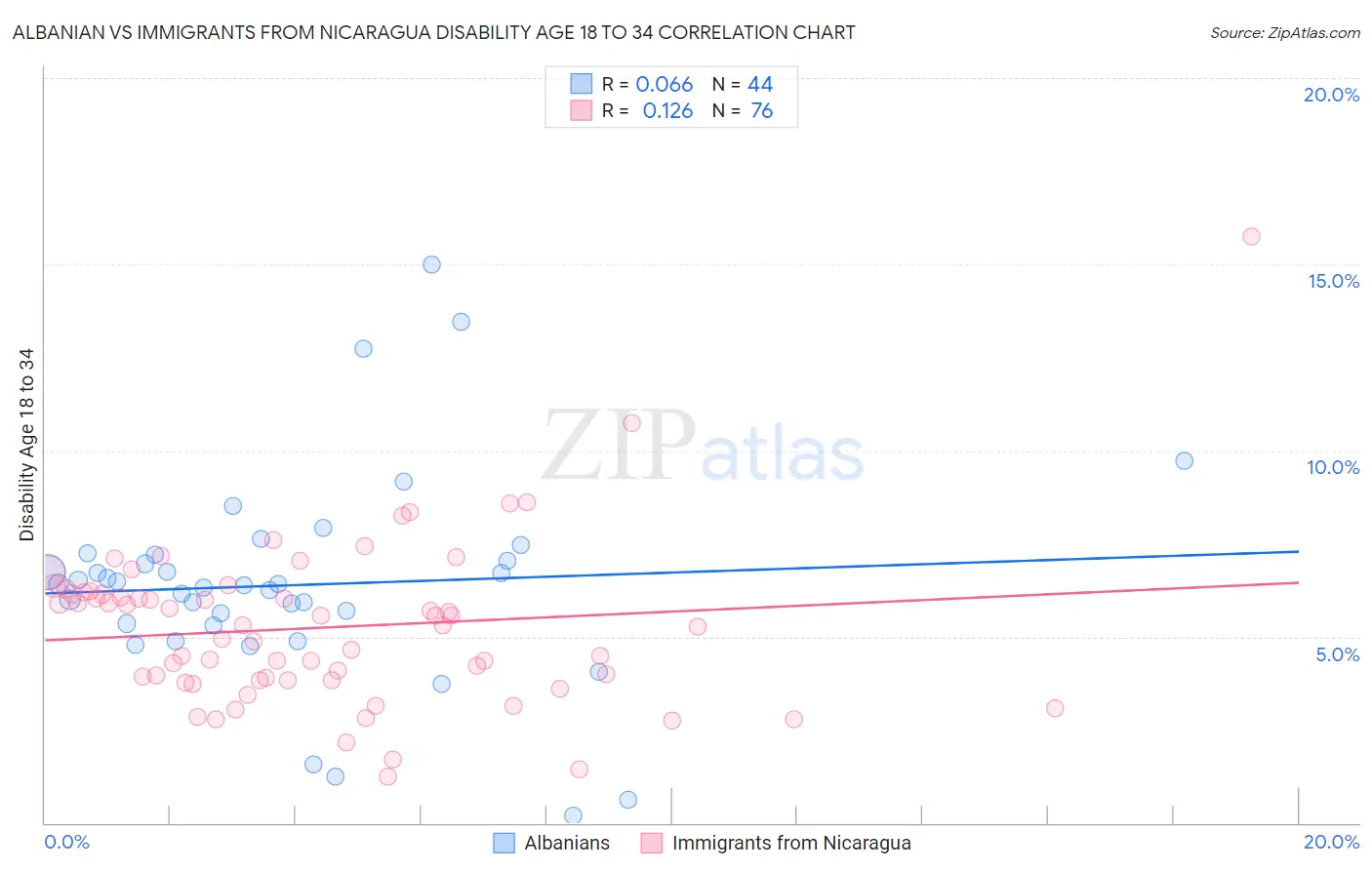 Albanian vs Immigrants from Nicaragua Disability Age 18 to 34