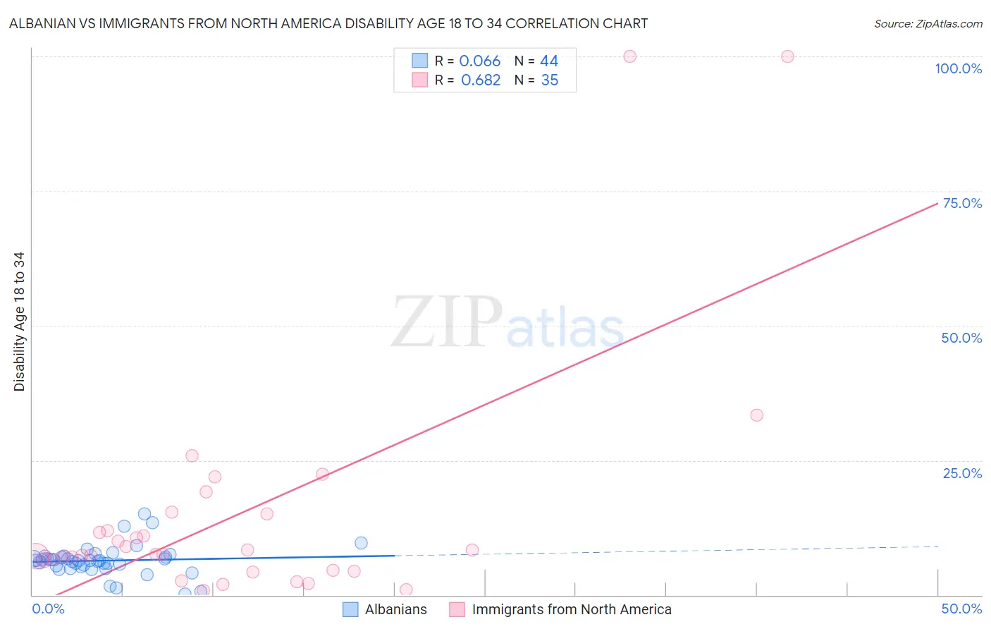 Albanian vs Immigrants from North America Disability Age 18 to 34