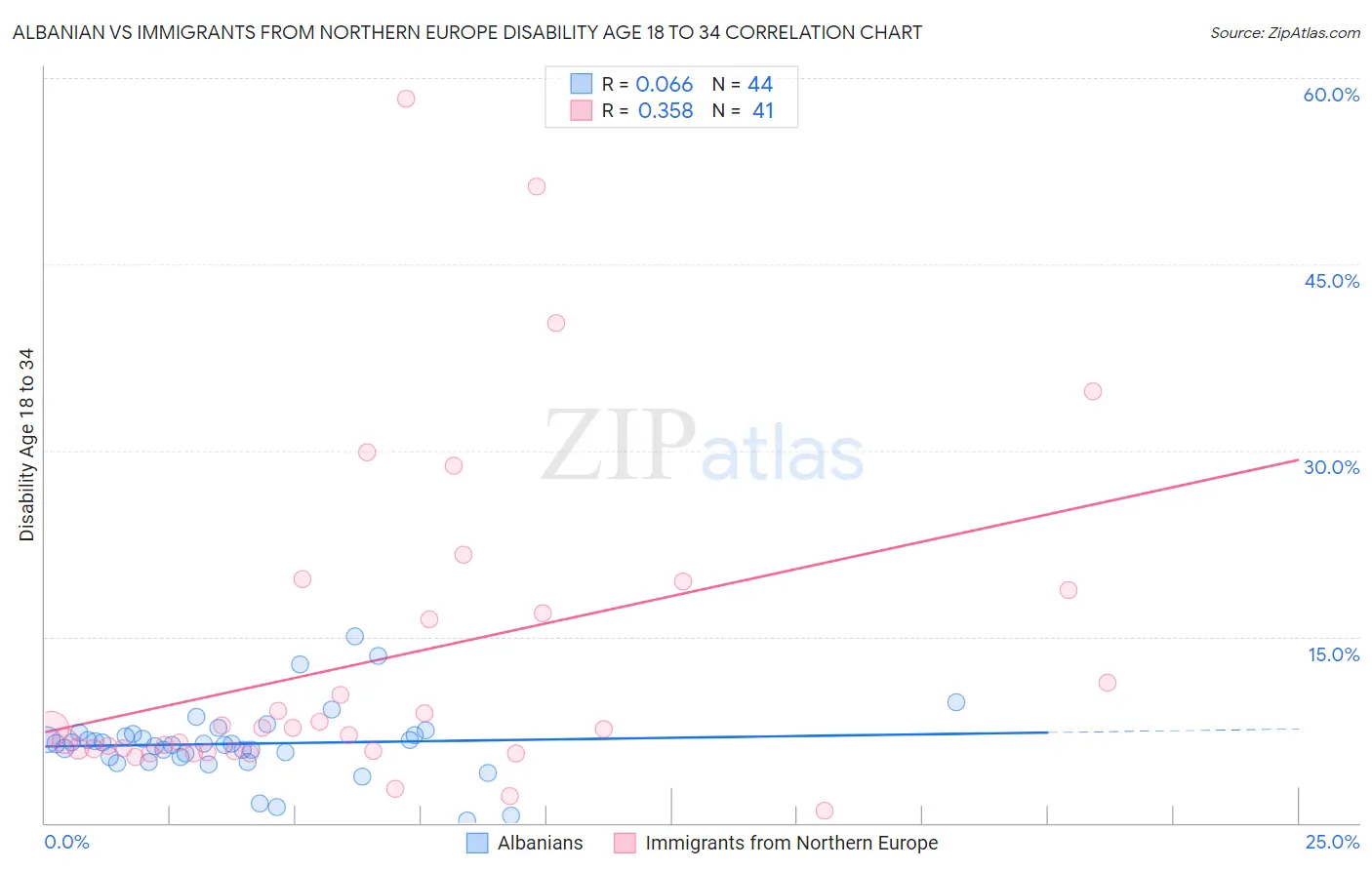 Albanian vs Immigrants from Northern Europe Disability Age 18 to 34