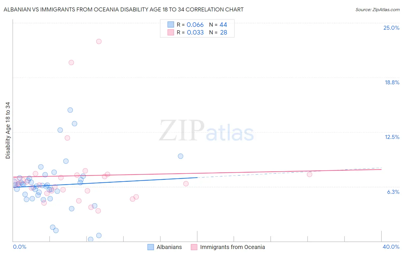 Albanian vs Immigrants from Oceania Disability Age 18 to 34