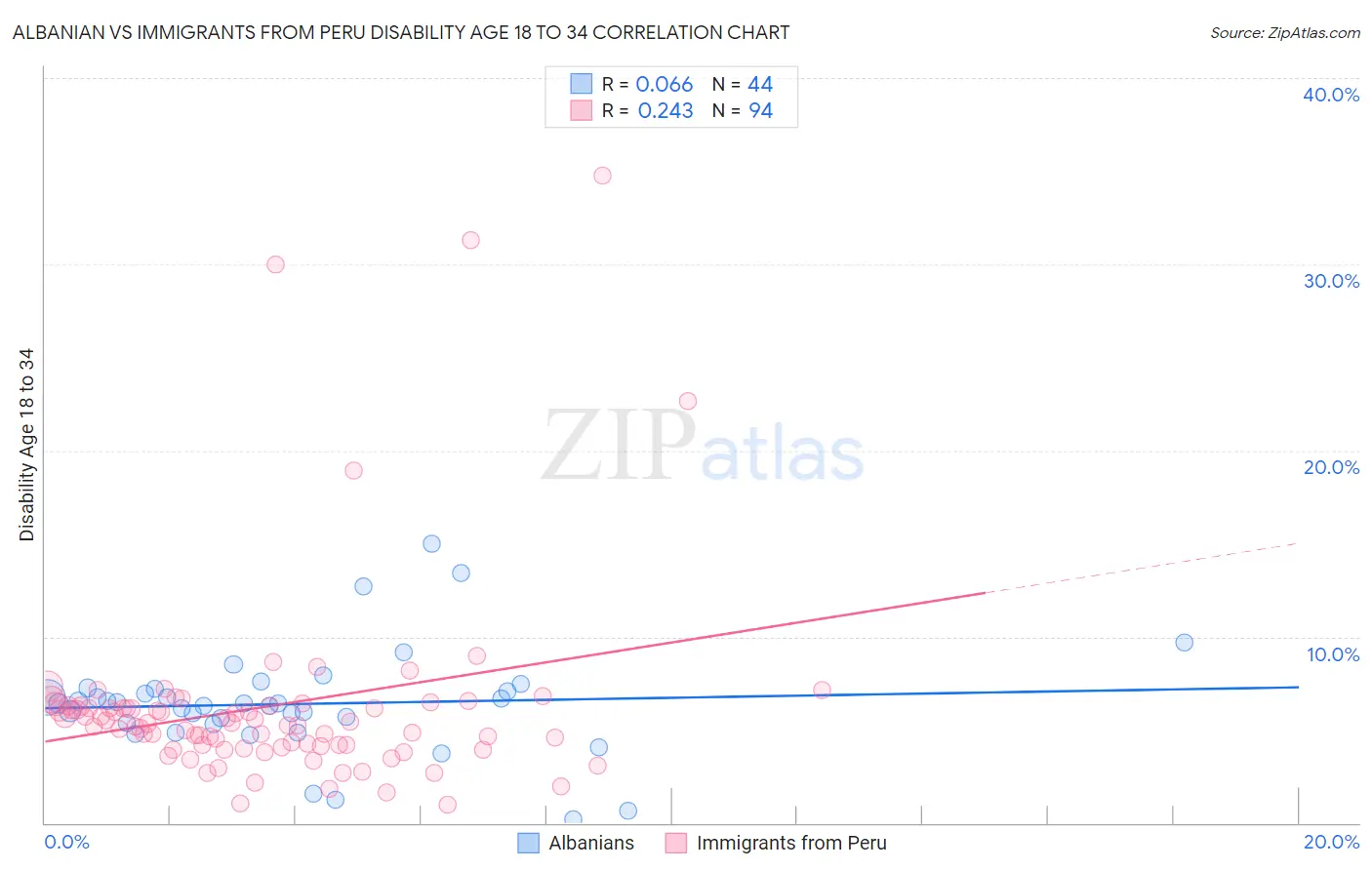 Albanian vs Immigrants from Peru Disability Age 18 to 34