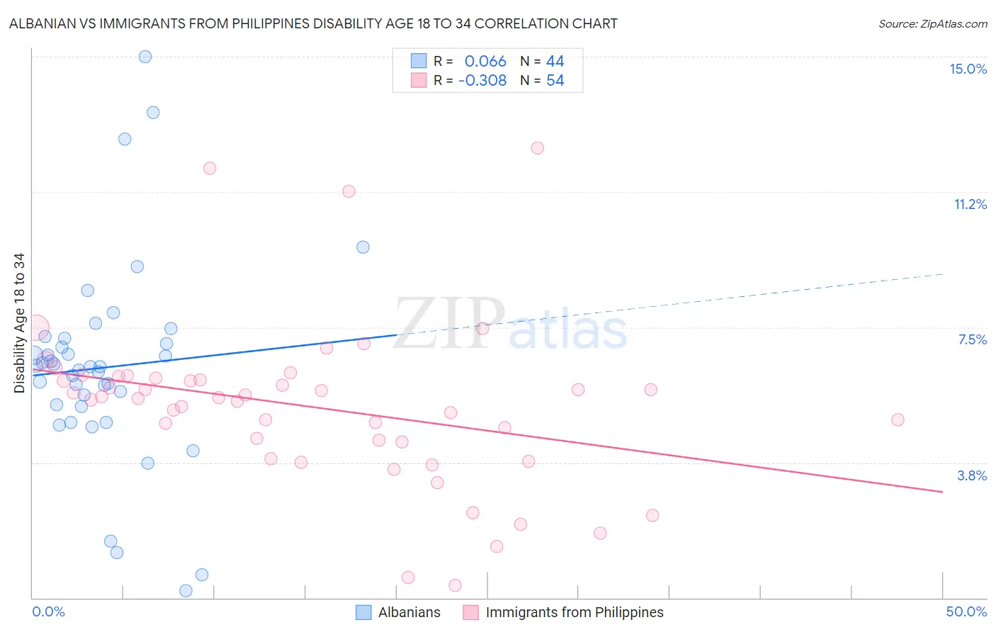 Albanian vs Immigrants from Philippines Disability Age 18 to 34