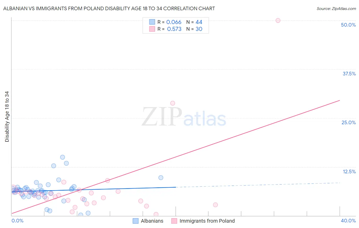 Albanian vs Immigrants from Poland Disability Age 18 to 34