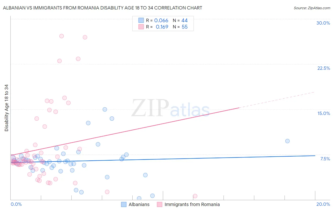 Albanian vs Immigrants from Romania Disability Age 18 to 34