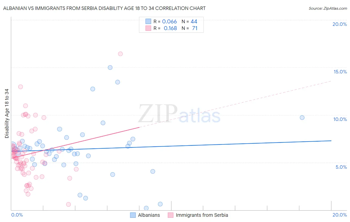 Albanian vs Immigrants from Serbia Disability Age 18 to 34
