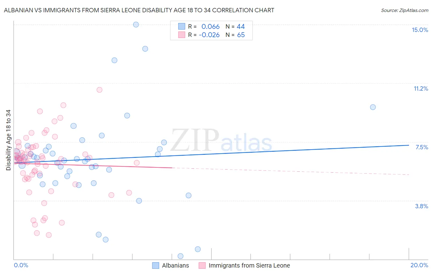 Albanian vs Immigrants from Sierra Leone Disability Age 18 to 34