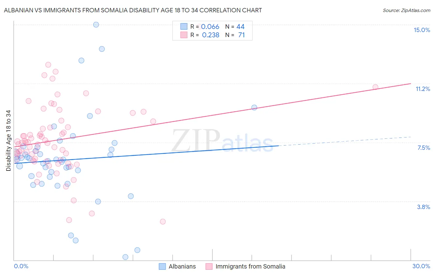 Albanian vs Immigrants from Somalia Disability Age 18 to 34