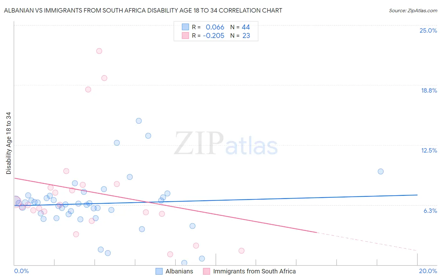 Albanian vs Immigrants from South Africa Disability Age 18 to 34