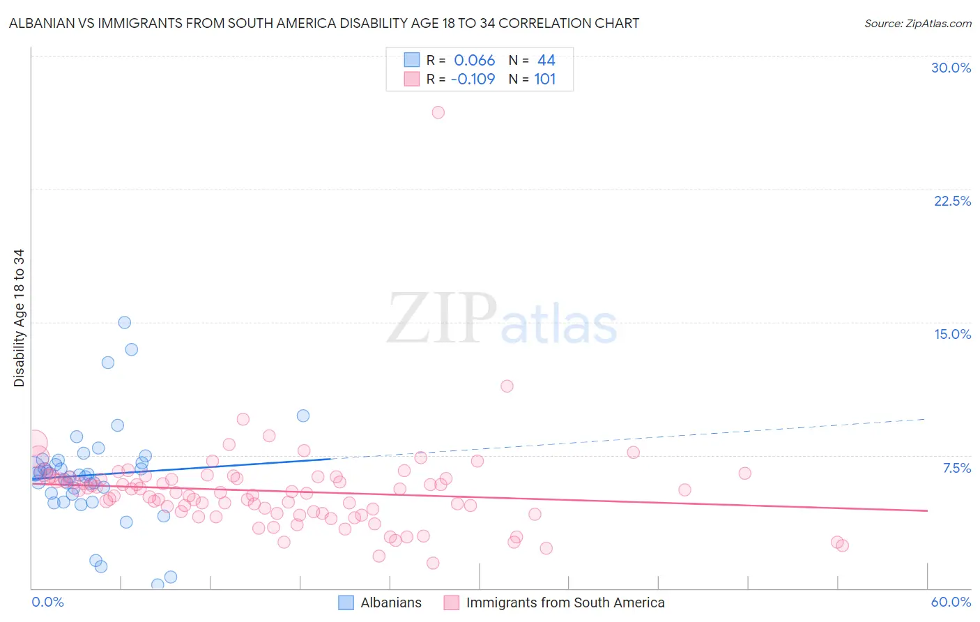 Albanian vs Immigrants from South America Disability Age 18 to 34