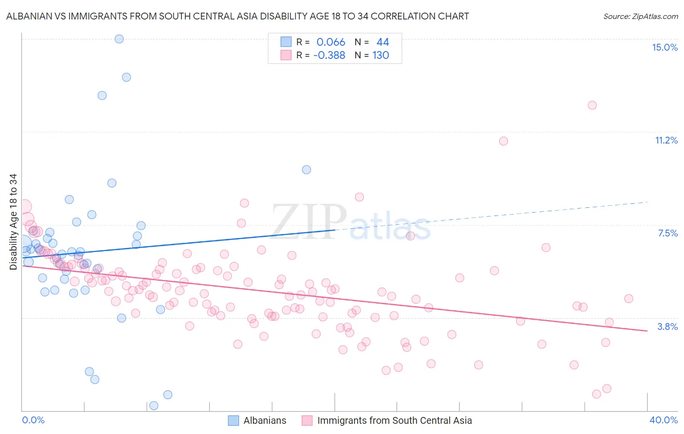 Albanian vs Immigrants from South Central Asia Disability Age 18 to 34
