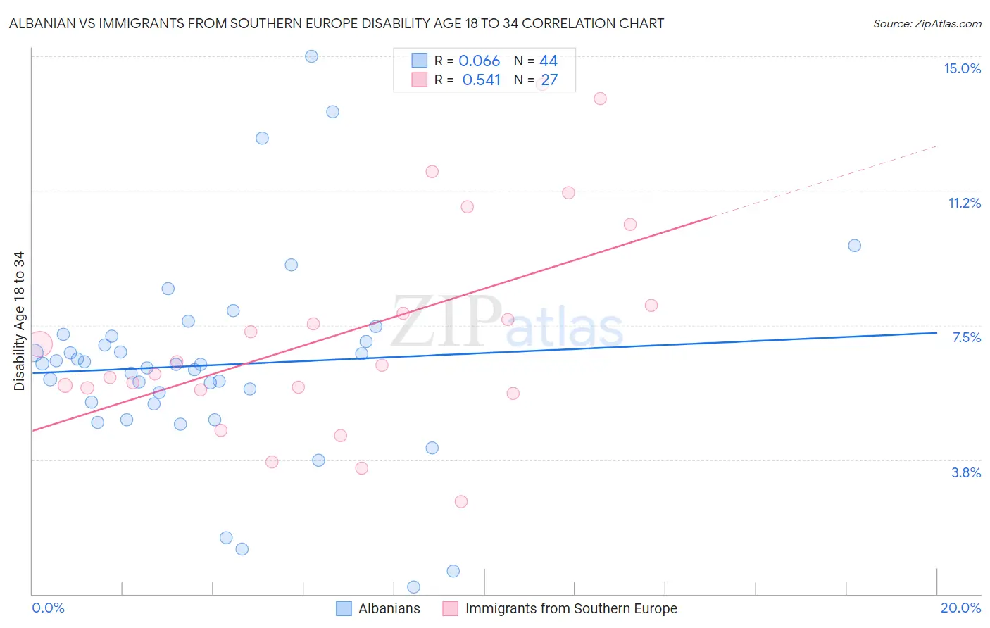 Albanian vs Immigrants from Southern Europe Disability Age 18 to 34
