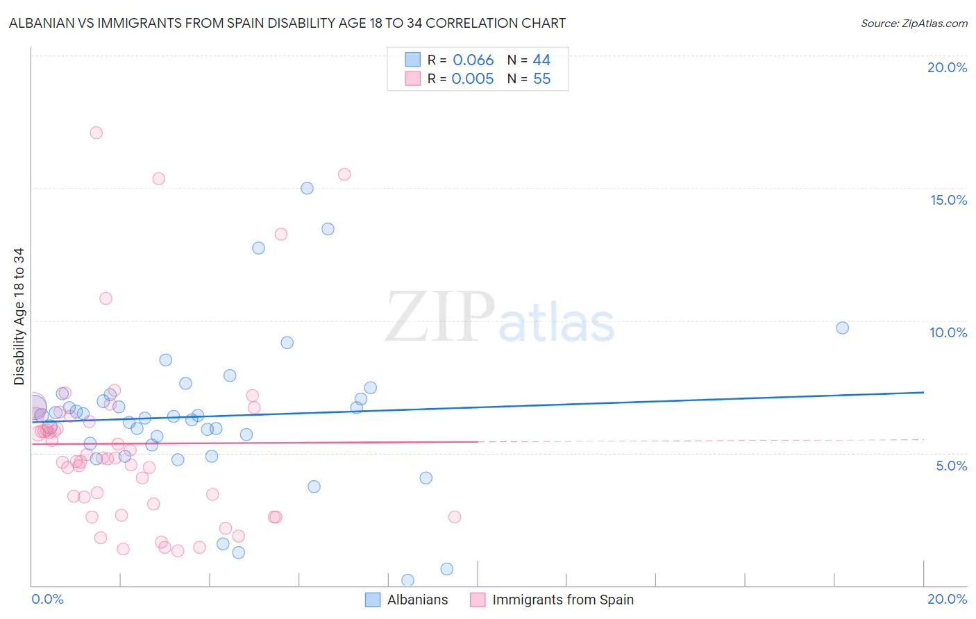 Albanian vs Immigrants from Spain Disability Age 18 to 34