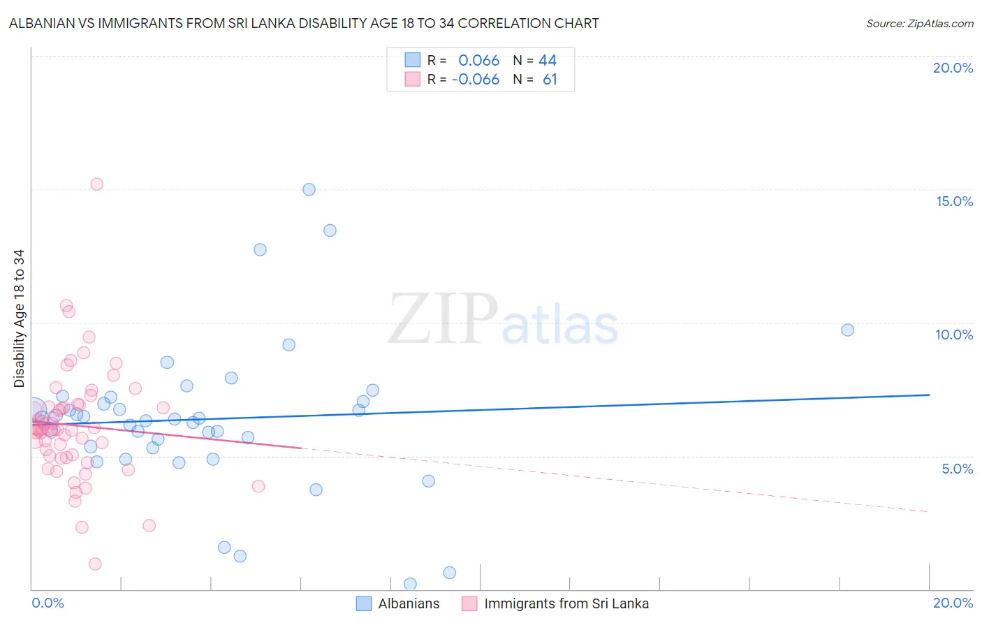 Albanian vs Immigrants from Sri Lanka Disability Age 18 to 34