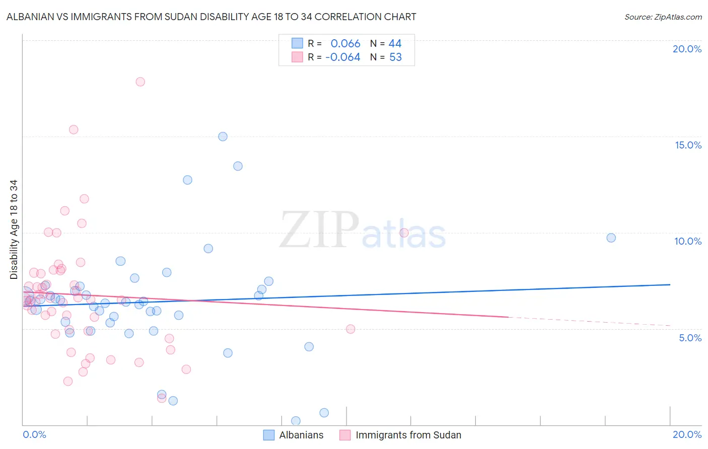 Albanian vs Immigrants from Sudan Disability Age 18 to 34