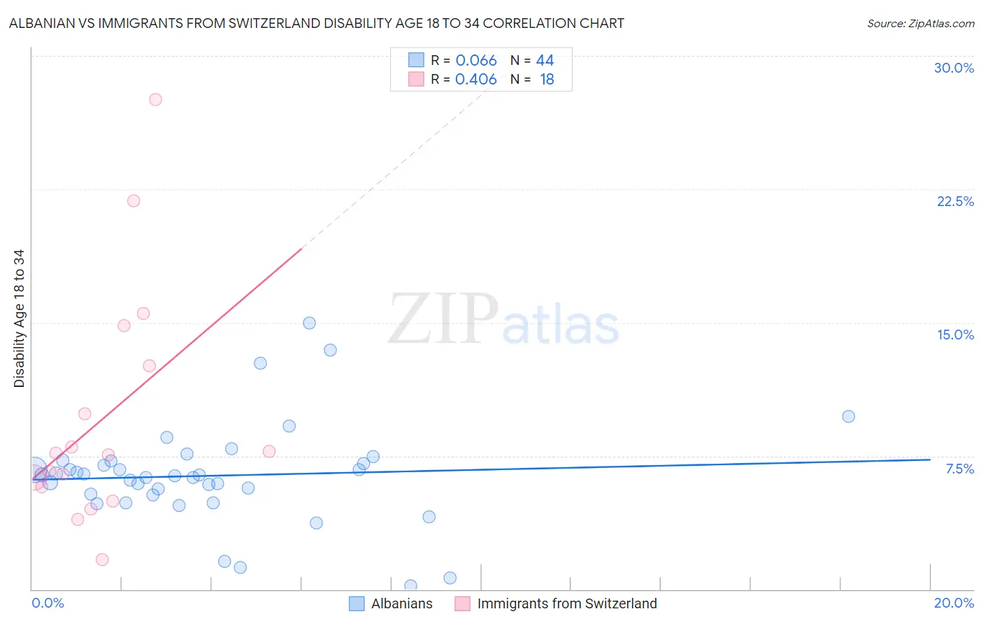 Albanian vs Immigrants from Switzerland Disability Age 18 to 34
