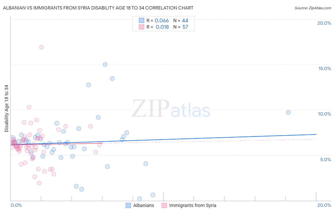 Albanian vs Immigrants from Syria Disability Age 18 to 34