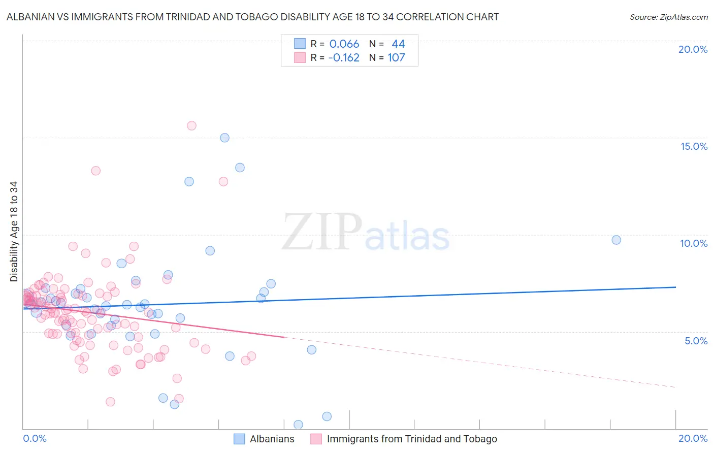 Albanian vs Immigrants from Trinidad and Tobago Disability Age 18 to 34