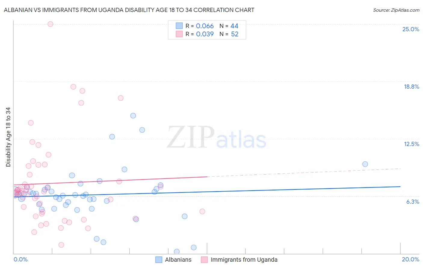 Albanian vs Immigrants from Uganda Disability Age 18 to 34