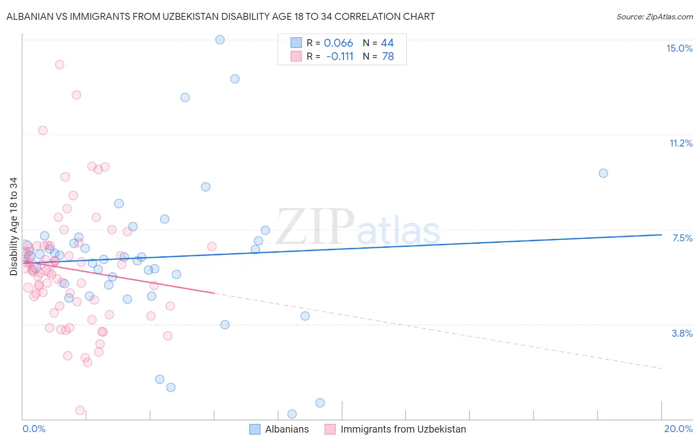 Albanian vs Immigrants from Uzbekistan Disability Age 18 to 34