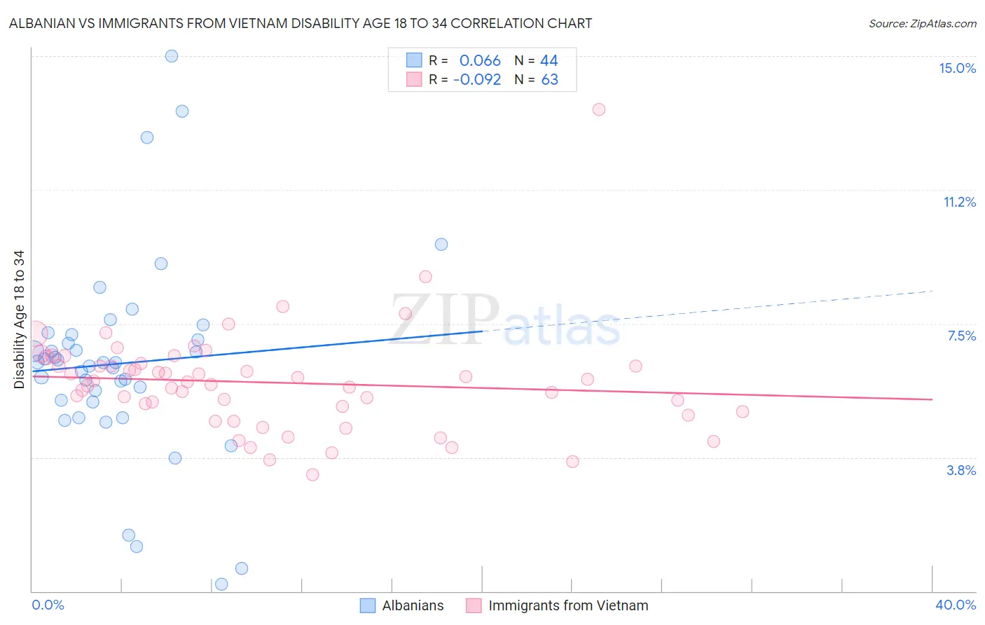 Albanian vs Immigrants from Vietnam Disability Age 18 to 34