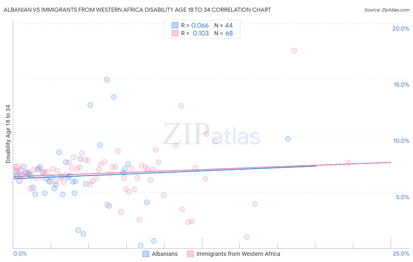 Albanian vs Immigrants from Western Africa Disability Age 18 to 34