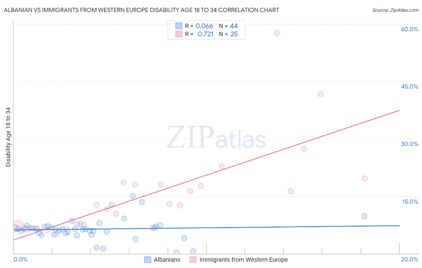 Albanian vs Immigrants from Western Europe Disability Age 18 to 34
