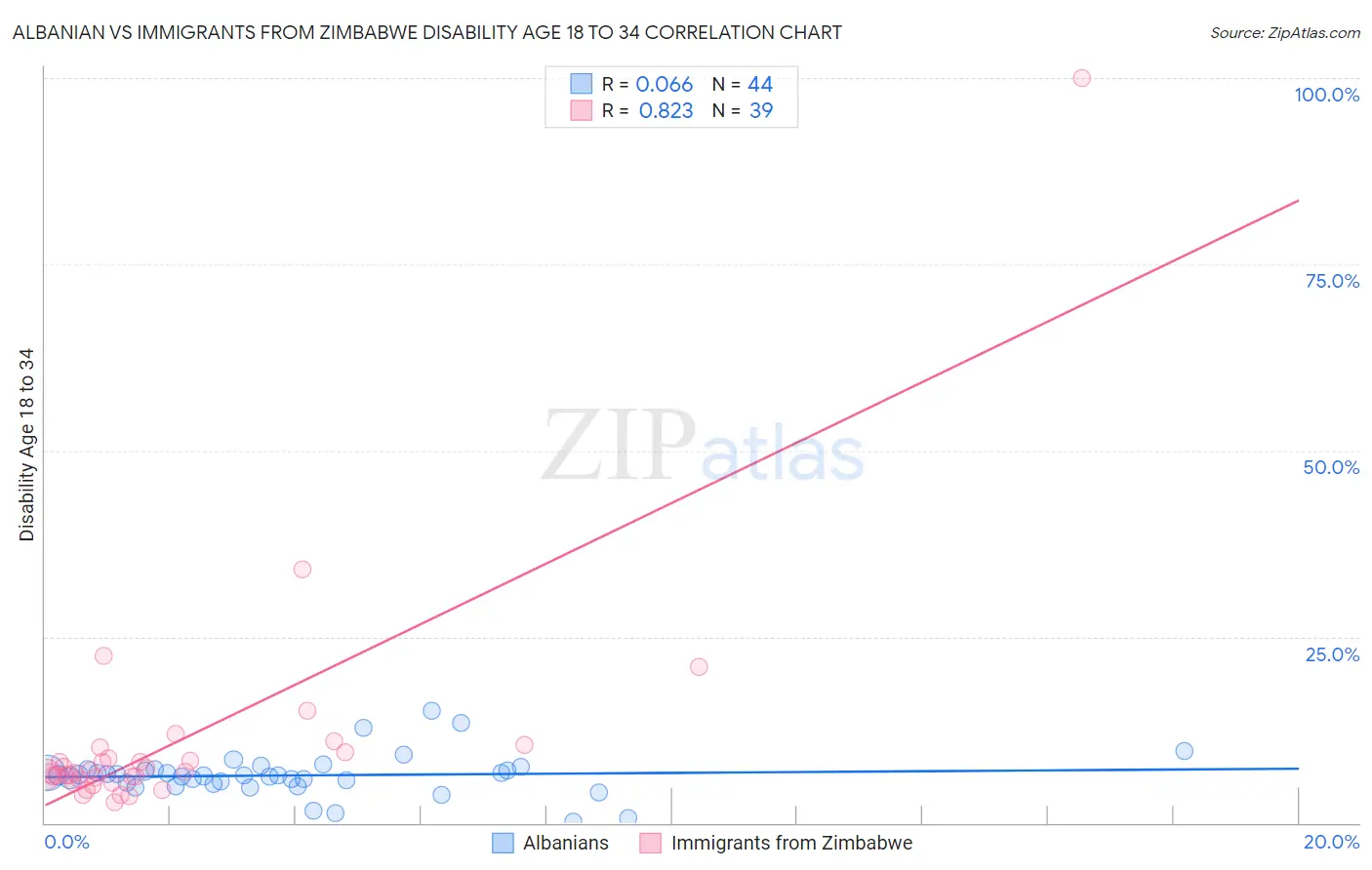 Albanian vs Immigrants from Zimbabwe Disability Age 18 to 34