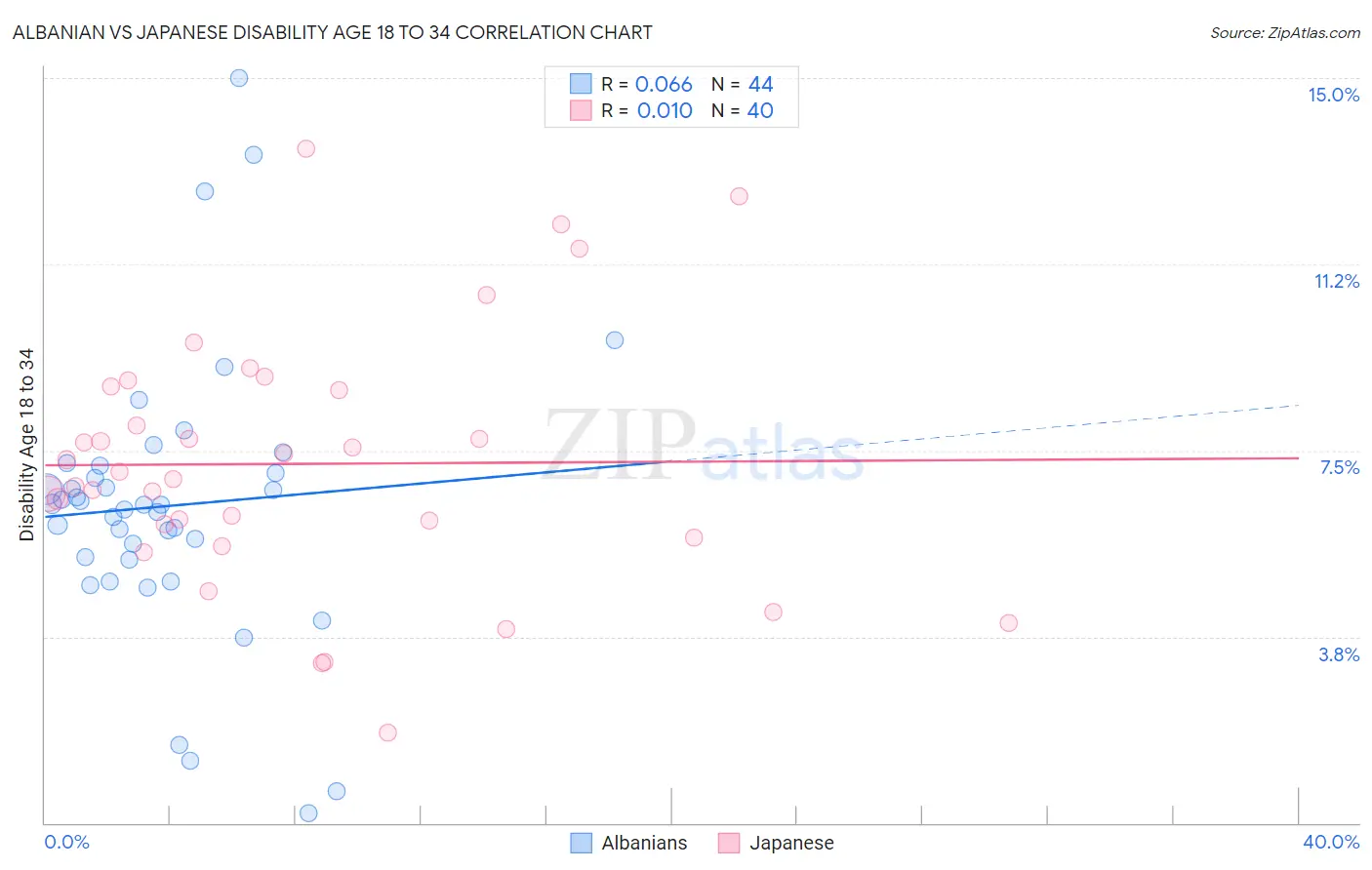 Albanian vs Japanese Disability Age 18 to 34