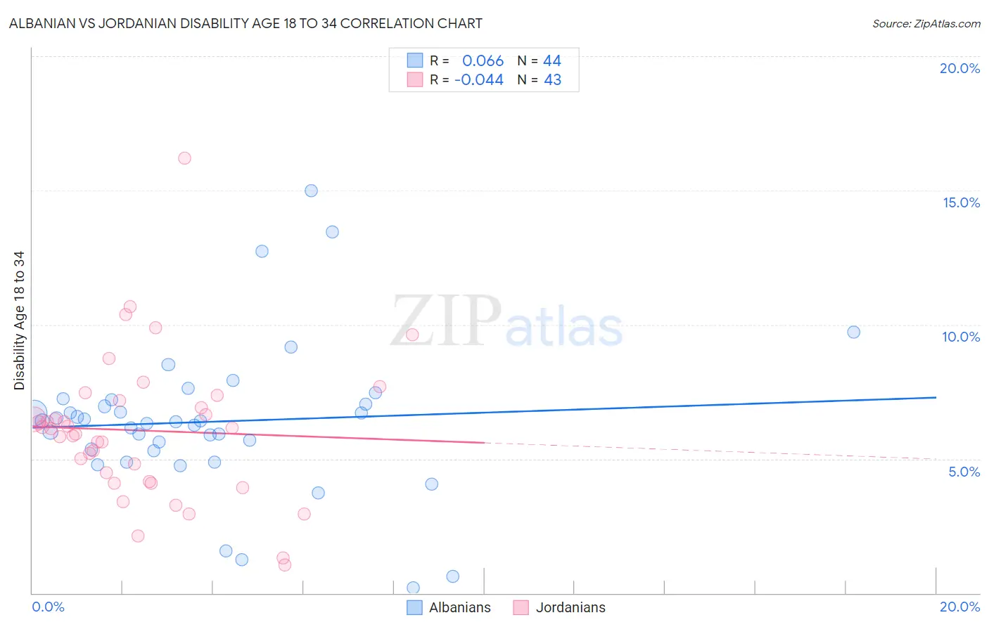 Albanian vs Jordanian Disability Age 18 to 34