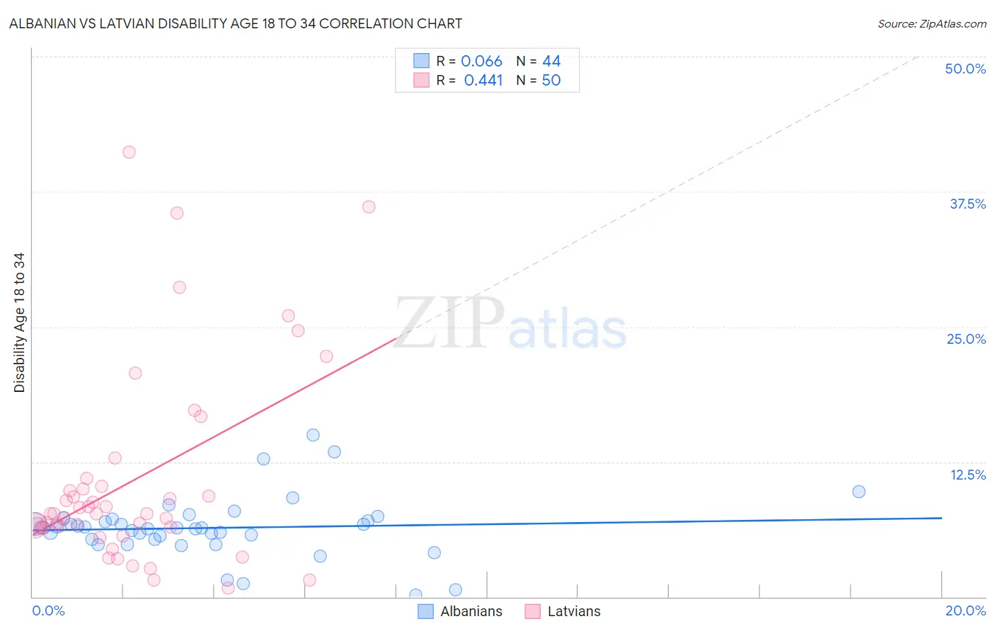 Albanian vs Latvian Disability Age 18 to 34