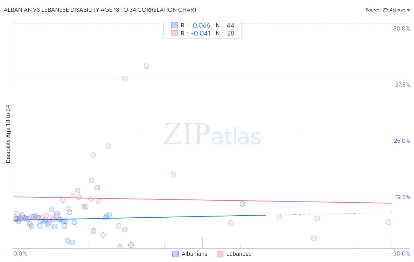 Albanian vs Lebanese Disability Age 18 to 34