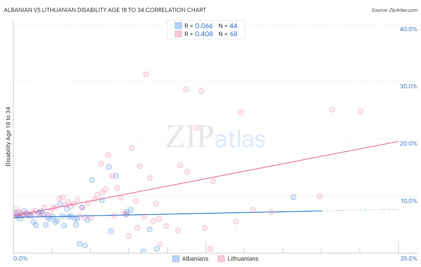Albanian vs Lithuanian Disability Age 18 to 34