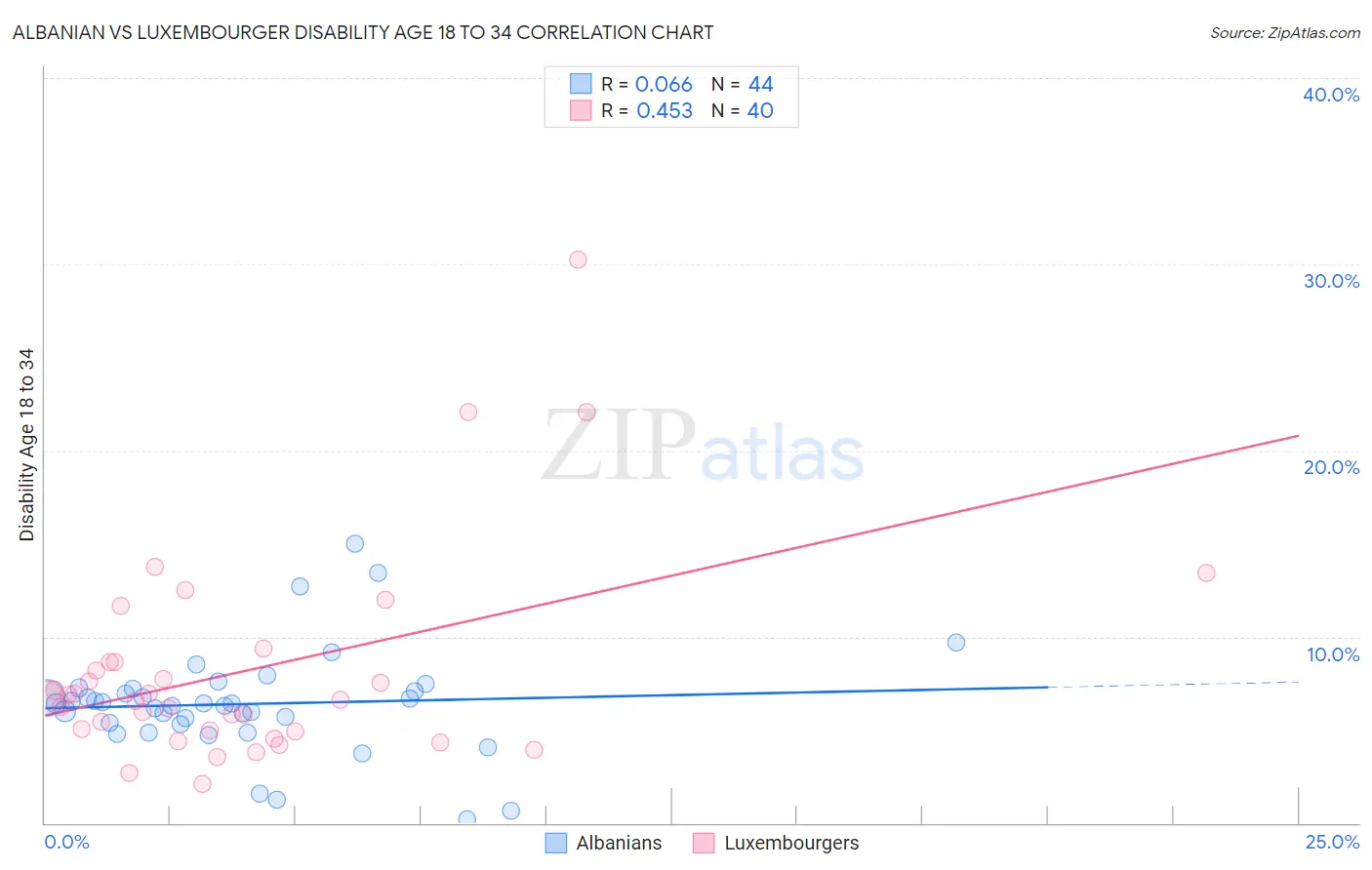Albanian vs Luxembourger Disability Age 18 to 34