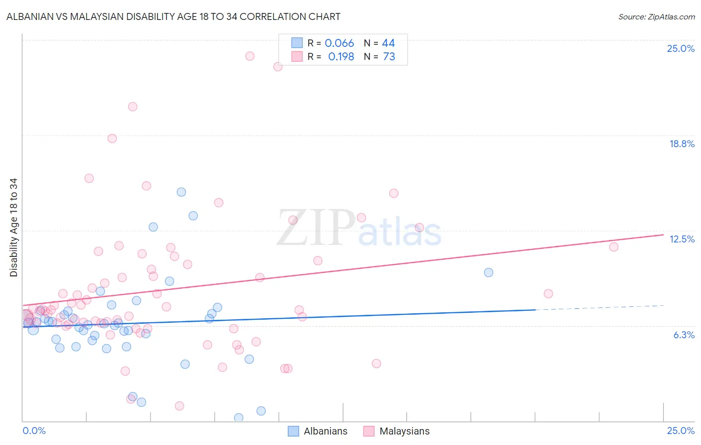 Albanian vs Malaysian Disability Age 18 to 34