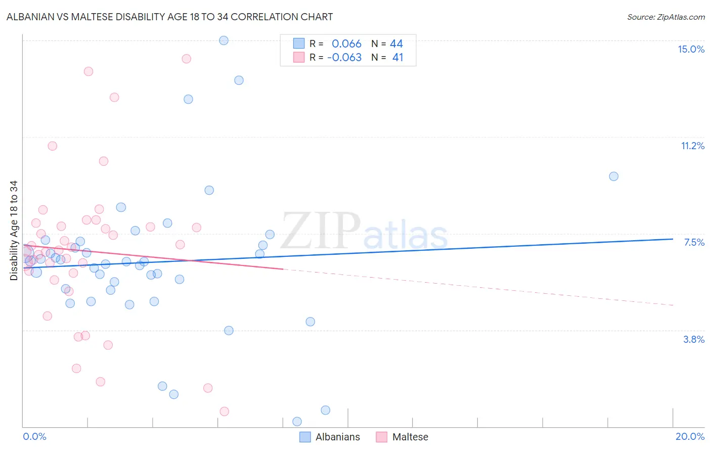 Albanian vs Maltese Disability Age 18 to 34