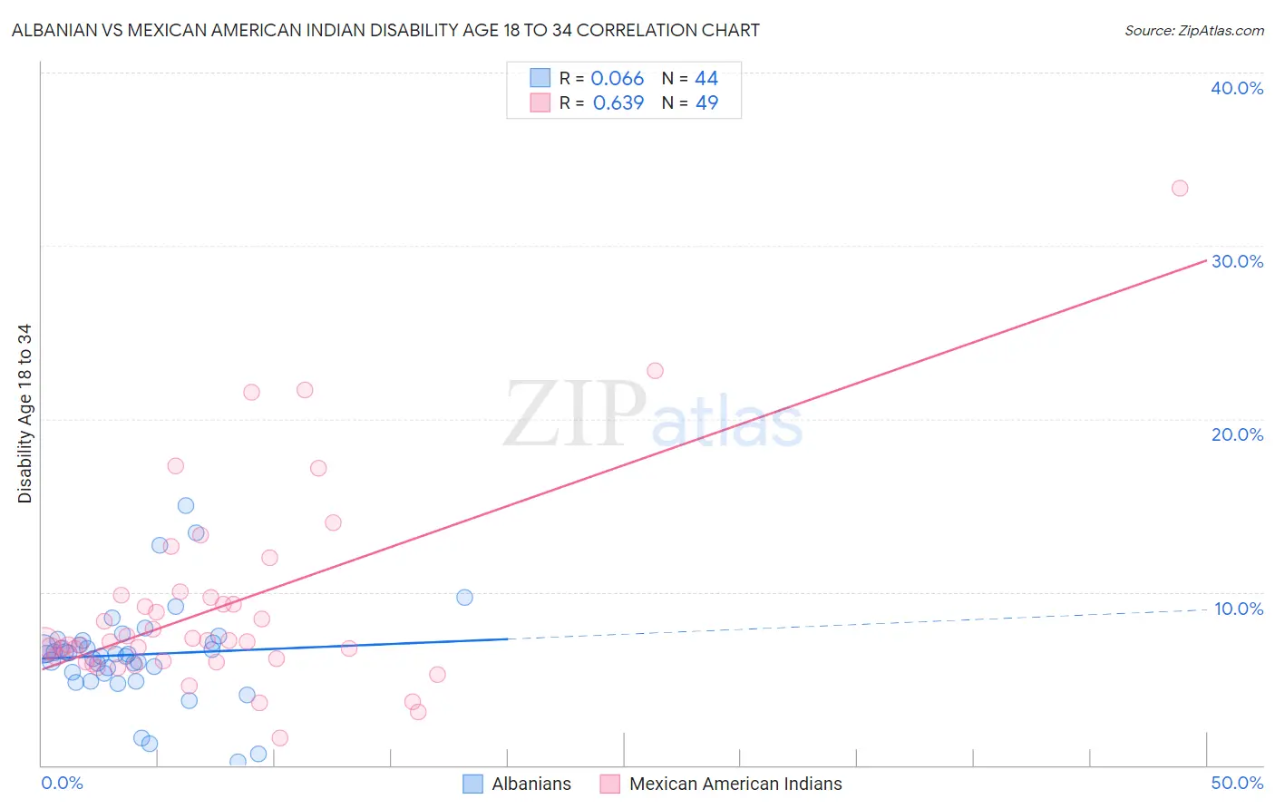 Albanian vs Mexican American Indian Disability Age 18 to 34