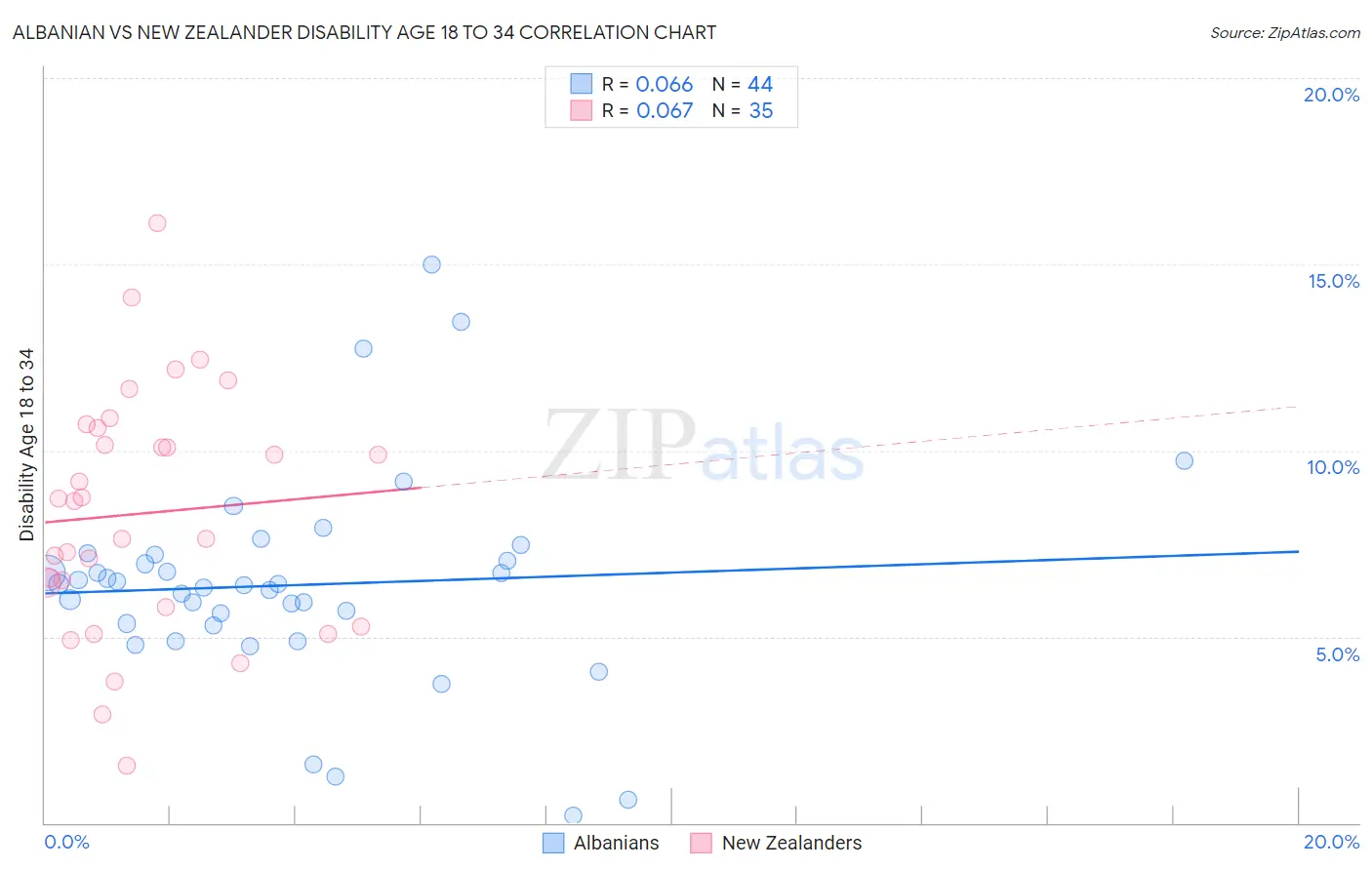 Albanian vs New Zealander Disability Age 18 to 34