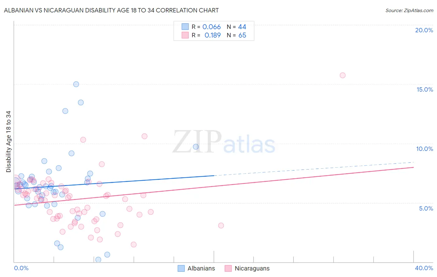 Albanian vs Nicaraguan Disability Age 18 to 34