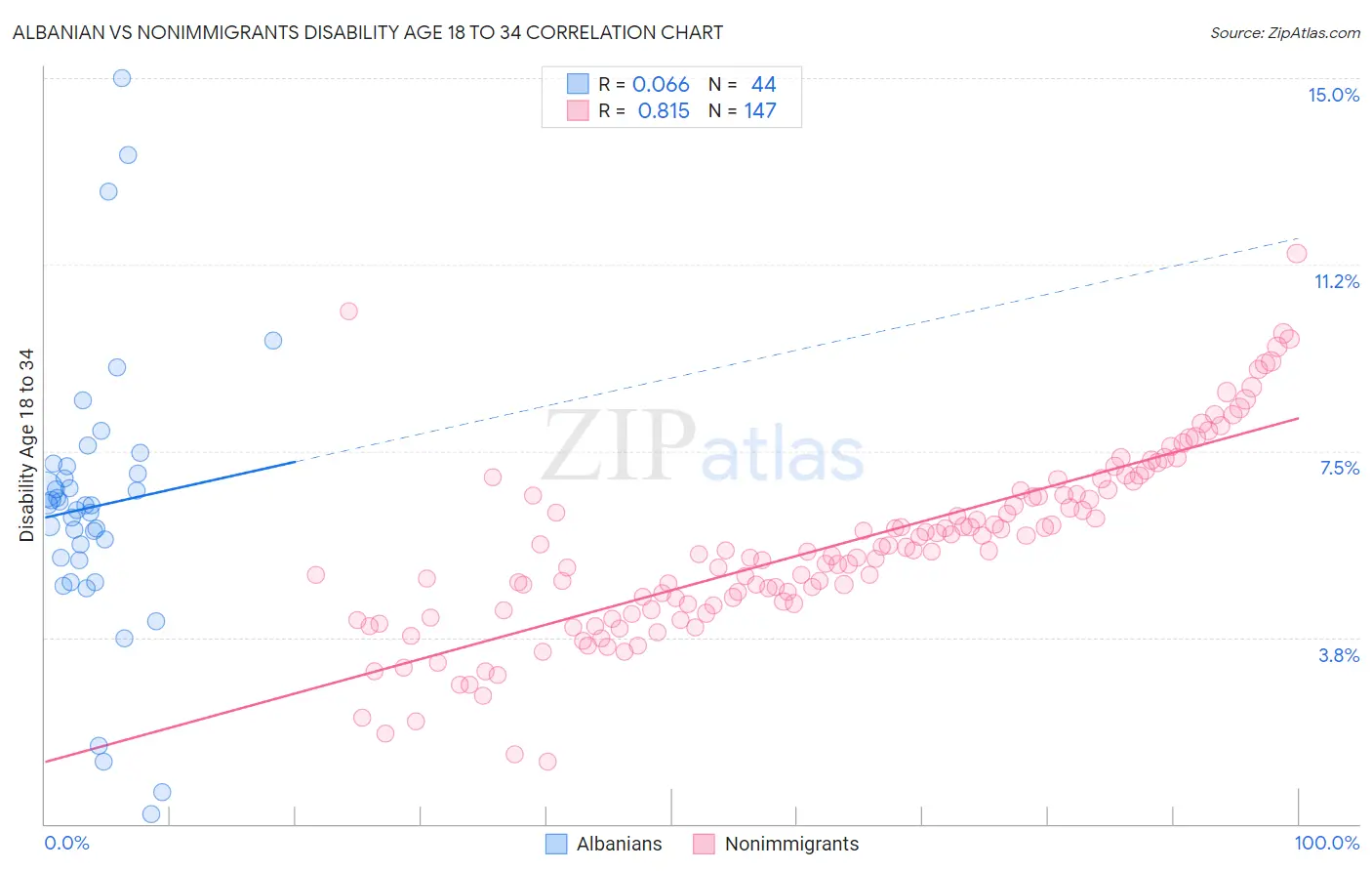 Albanian vs Nonimmigrants Disability Age 18 to 34