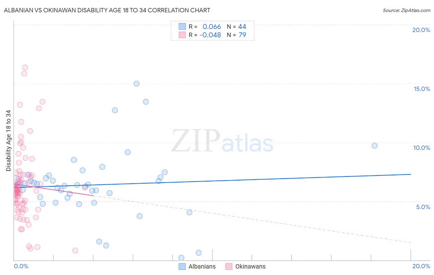 Albanian vs Okinawan Disability Age 18 to 34