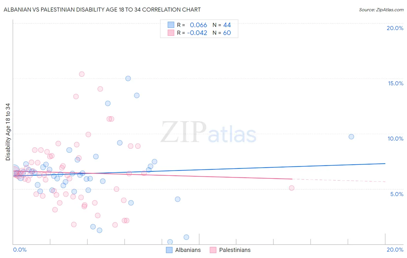 Albanian vs Palestinian Disability Age 18 to 34