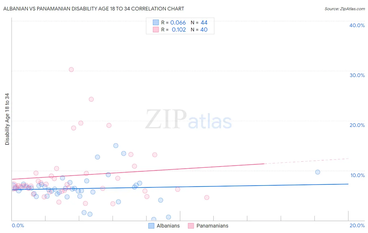 Albanian vs Panamanian Disability Age 18 to 34