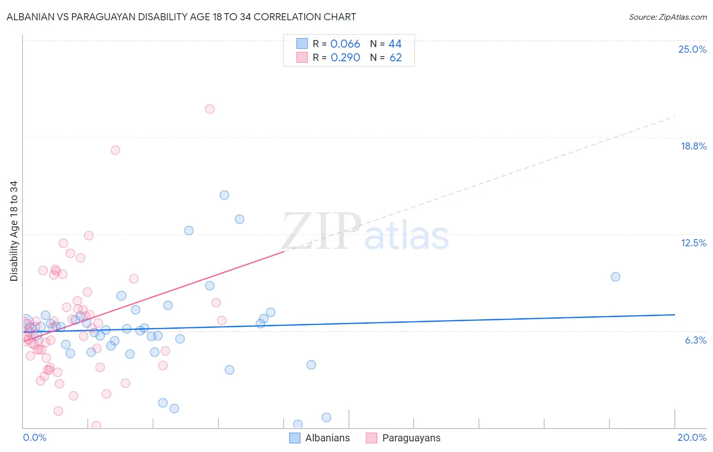 Albanian vs Paraguayan Disability Age 18 to 34
