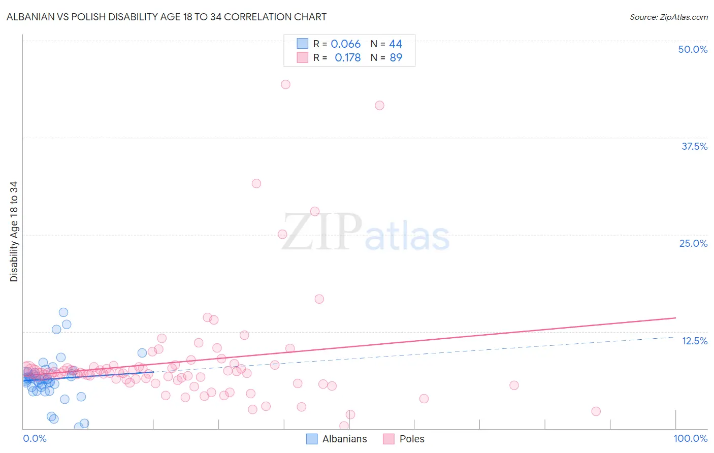 Albanian vs Polish Disability Age 18 to 34