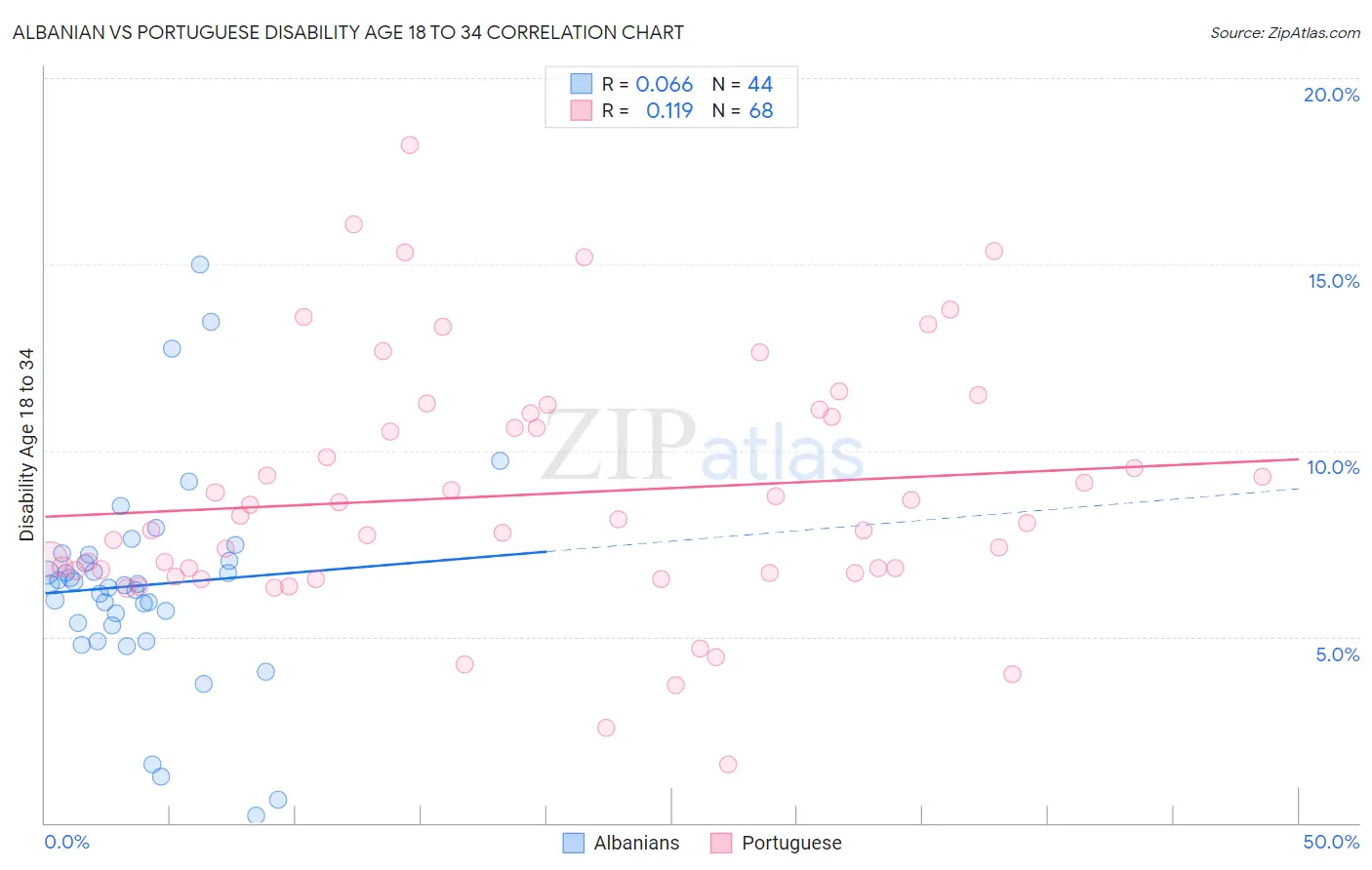 Albanian vs Portuguese Disability Age 18 to 34