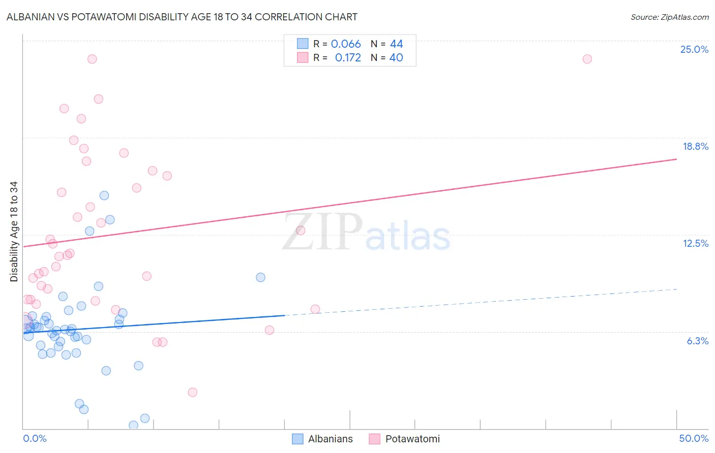 Albanian vs Potawatomi Disability Age 18 to 34