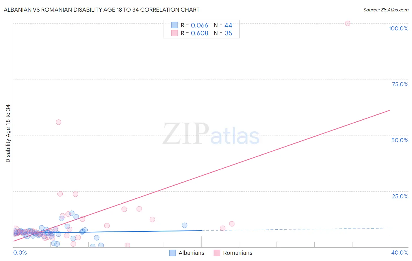 Albanian vs Romanian Disability Age 18 to 34