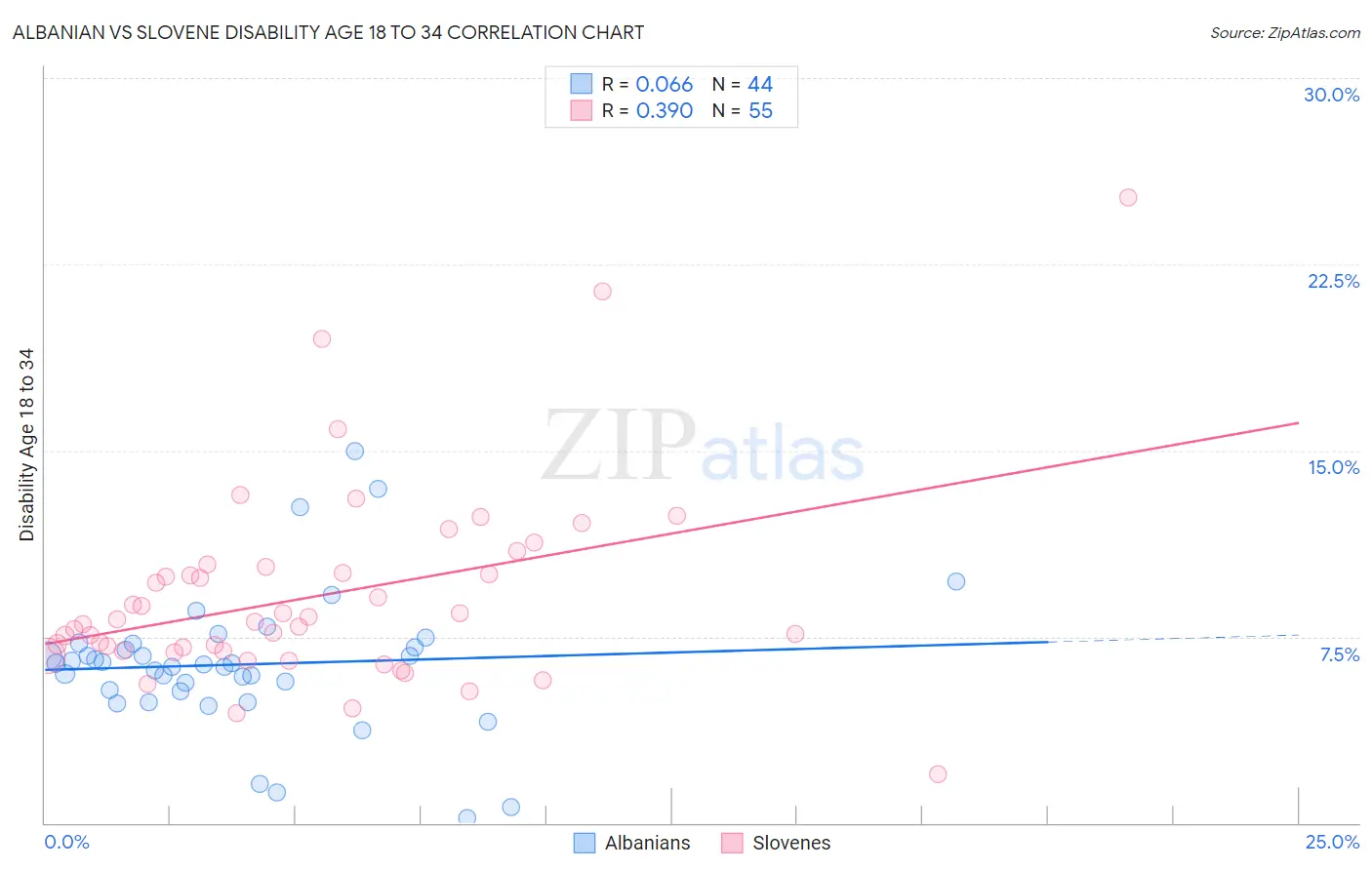 Albanian vs Slovene Disability Age 18 to 34
