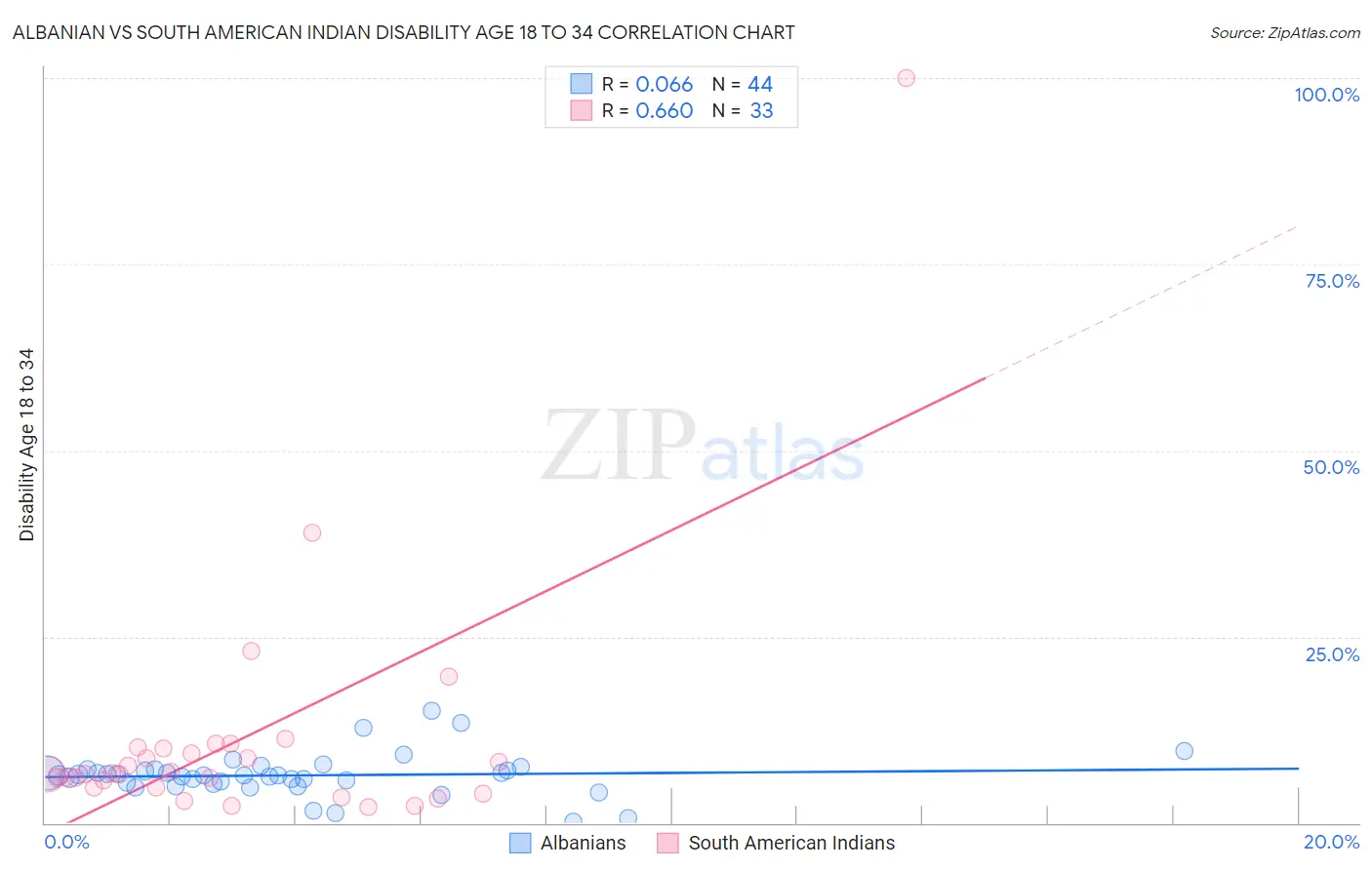 Albanian vs South American Indian Disability Age 18 to 34