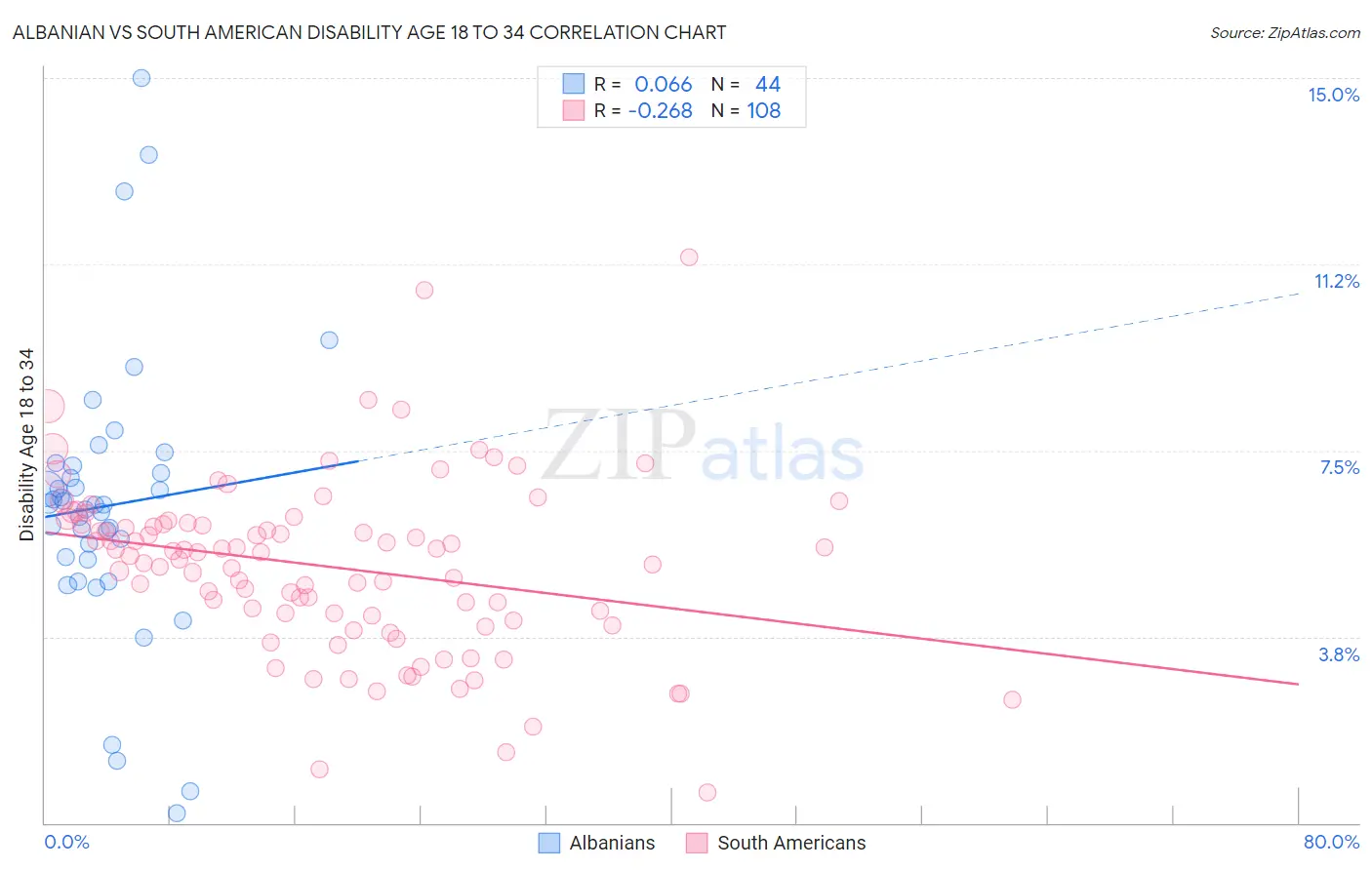 Albanian vs South American Disability Age 18 to 34
